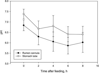 Comparison of Two Sampling Techniques for Evaluating Ruminal Fermentation and Microbiota in the Planktonic Phase of Rumen Digesta in Dairy Cows